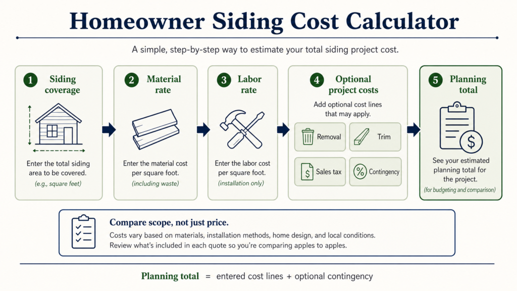 Five-step siding cost planning diagram from coverage and local rates to a planning total.
