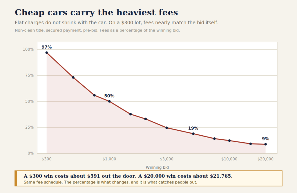 Copart fee calculator chart showing Copart fees as a percentage of the winning bid, from about 100 percent on a 300 dollar lot down to 8.4 percent on a 20,000 dollar lot