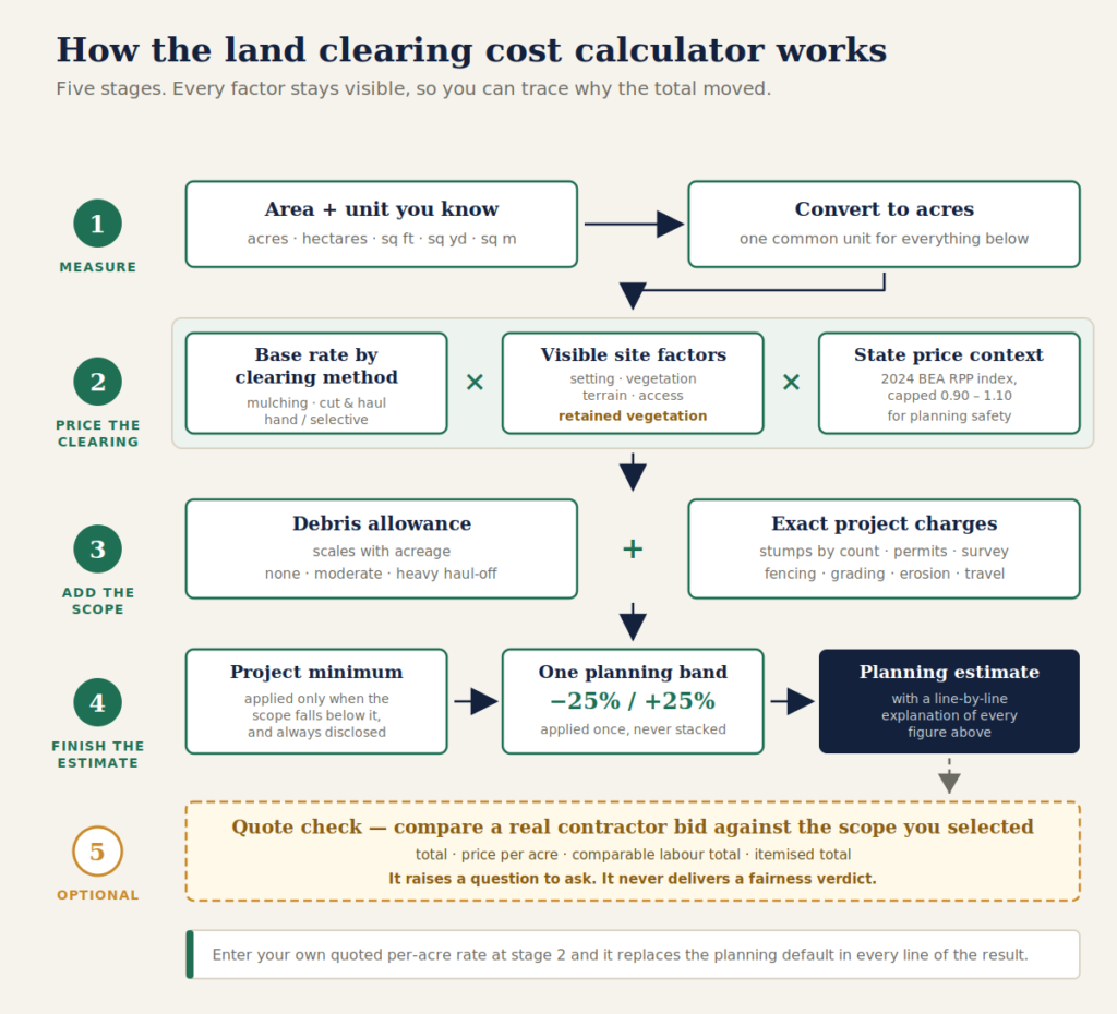 Labeled land clearing cost calculator flow diagram from acreage and vegetation inputs through site factors to the final planning estimate