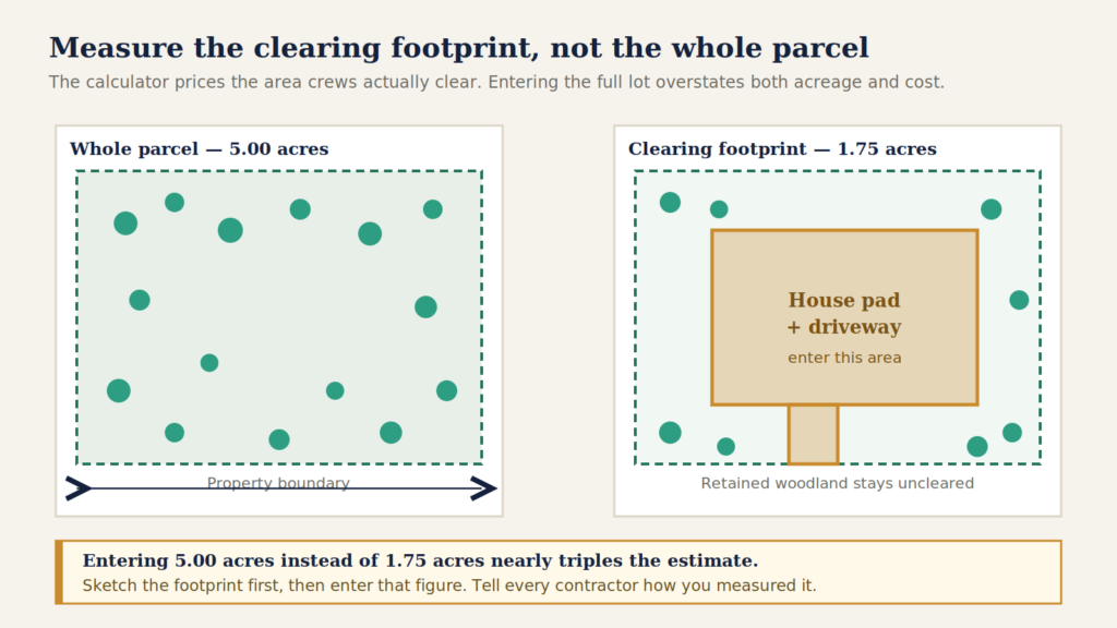 Labeled land clearing cost calculator diagram comparing a 5 acre parcel boundary with a 1.75 acre clearing footprint for a house pad and driveway