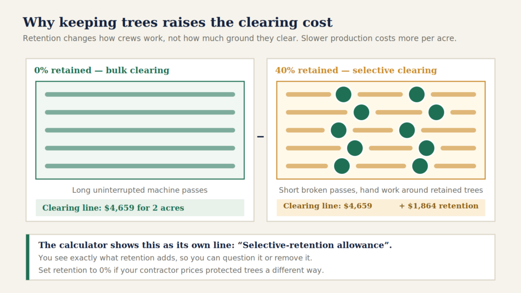 Labeled diagram showing bulk land clearing machine passes against slower selective clearing around retained trees and the resulting cost allowance