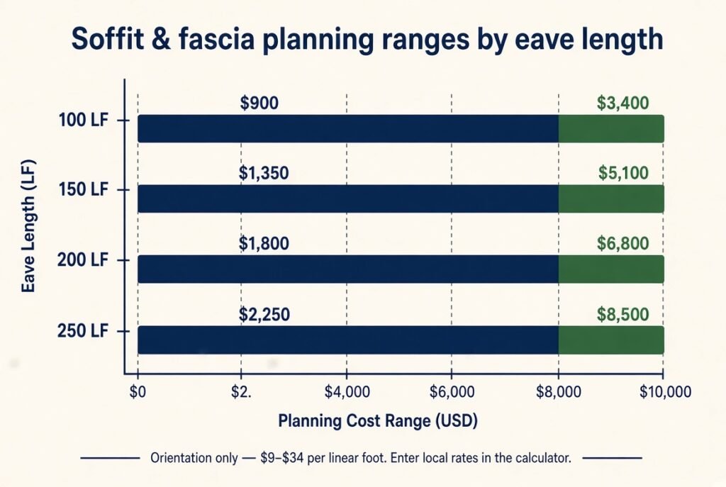 Bar chart of planning cost ranges for soffit and fascia replacement at 100, 150, 200, and 250 linear feet using a $9 to $34 per linear foot orientation band