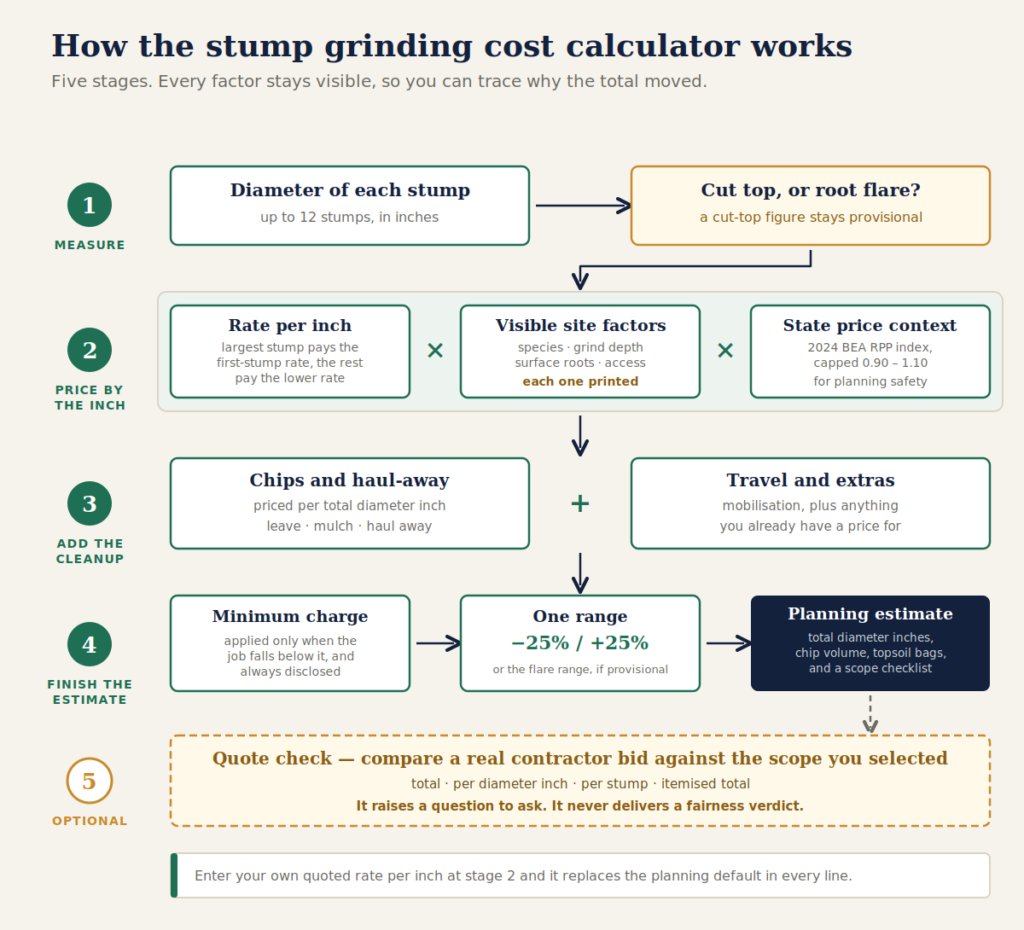 Labeled five-stage stump grinding cost calculator flow diagram from stump measurement through per-inch pricing and site factors to the planning estimate and quote check